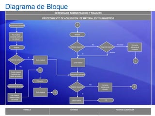 Diagrama de Bloque
                                                       GERENCIA DE ADMINISTRACIÓN Y FINANZAS

                                              PROCEDIMIENTO DE ADQUISICIÓN DE MATERIALES Y SUMINISTROS

  Departamento solicitante                                                    B




     Pide material                                                        Almacén
    mediante solicitud
      de material


                                                                                                   NO                                Proveedor       Comunica
         Almacén                                                   ¿Material requerido?                 ¿Origen del materia?l                       deficiencia al
                                                                                                                                                     proveedor
                                                                                                                          Almacén
                                                                                         SI

                               SI
   Existencia suficiente             Surte material
                                                                                                                                                             A
                                                                        Surte material

                    NO

                                          A
      Soicita material
      mediante requ-                                               Departamento solicitante
    isición de compra

                                     Proveedor

                                                                                              NO          Comunica
Departamento de compras                                            ¿Material requerido?                                                                  B
                                                                                                         deficiencia al
                                                                                                           almacén
                                     Surte material    B
                                                                                         SI
    Pide material
   mediante orden
     de compra                                                                                                 FIN
                                                                      Utiliza material




                           FORMULÓ                                 AUTORIZÓ                                                         FECHA DE ELABORACIÓN
 