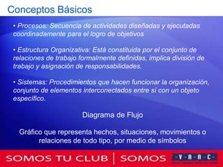 Conceptos Básicos
 • Procesos: Secuencia de actividades diseñadas y ejecutadas
 coordinadamente para el logro de objetivos

 • Estructura Organizativa: Está constituida por el conjunto de
 relaciones de trabajo formalmente definidas, implica división de
 trabajo y asignación de responsabilidades.

 • Sistemas: Procedimientos que hacen funcionar la organización,
 conjunto de elementos interconectados entre sí con un objeto
 específico.

                        Diagrama de Flujo

   Gráfico que representa hechos, situaciones, movimientos o
         relaciones de todo tipo, por medio de símbolos
 