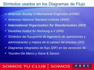 Símbolos usados en los Diagramas de Flujo

 American Society of Mechanical Enginners (ASME)
 American National Standard Institute (ANSI)
 International Organization for Standarization (ISO)
 Deutches Institut fur Normung e.V (DIN)
 Símbolos del flujograma de ingeniería de operaciones y
  administración y mejora de la calidad del proceso (DO)
 Diagramas integrados de flujo (DIF) en las versiones de
 Yourdon-De Marco y Gane & Sarson
 