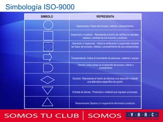 Simbología ISO-9000
         SIMBOLO                              REPRESENTA

                        Operaciones. Fases del proceso, método o procedimiento.


                   Inspección y medición. Representa el hecho de verificar la naturalez,
                               calidad y cantidad de los insumos y producto.

                    Operación e inspección. Indica la verificación o supervisión durante
                   las fases del proceso, método o procedimiento de sus componentes.



                   Transportación. Indica el movimiento de personas, material o equipo.

                          Demora. Indica retraso en el desarrollo del proceso, método o
                                                 procedimiento.



                    Decisión. Representa el hecho de efectuar una selección o decidir
                                  una alternativa específica de acción.


                    Entrada de bienes. Productos o material que ingresan al proceso.



                       Almacenamiento. Depósito y/o resguardo de información o productos.
 