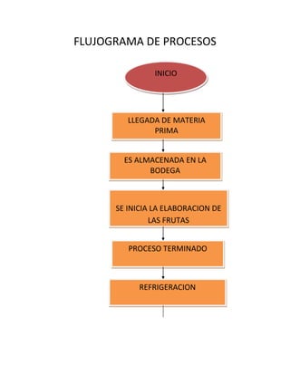FLUJOGRAMA DE PROCESOS<br />INICIO<br />LLEGADA DE MATERIA PRIMA<br />ES ALMACENADA EN LA BODEGA<br />SE INICIA LA ELABORACION DE LAS FRUTAS<br />PROCESO TERMINADO<br />REFRIGERACION<br />EMPACADO EL PRODUCTO<br />        1<br />FINPROCESO TERMINADOVENTA TOTAL DEL PRODUCTODISTRIBUCION A NUESTROS CLIENTESVENTA DEL PRODUCTO ENEL ALMACEN<br />DIAGRAMA DEL PERSONAL<br />SECRETARIAASISTENCIA SOCIALGERENCIA GENERAL<br />ASESORIA LOBORAL<br />CALIFUCACION DE MERITOSREMUNERACIONESDESARROLLO HUMANOREGISTRO Y CONTROLADMISION YEMPLEO<br />  <br />DIAGRAMA DE CADENA DE VALOR<br />DIAGRAMA DE ESPINA DE PESCADO<br />UBICACIÓN DE LA EMPRESA<br />
