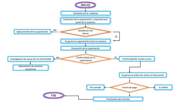 Flujograma proceso de capacitación