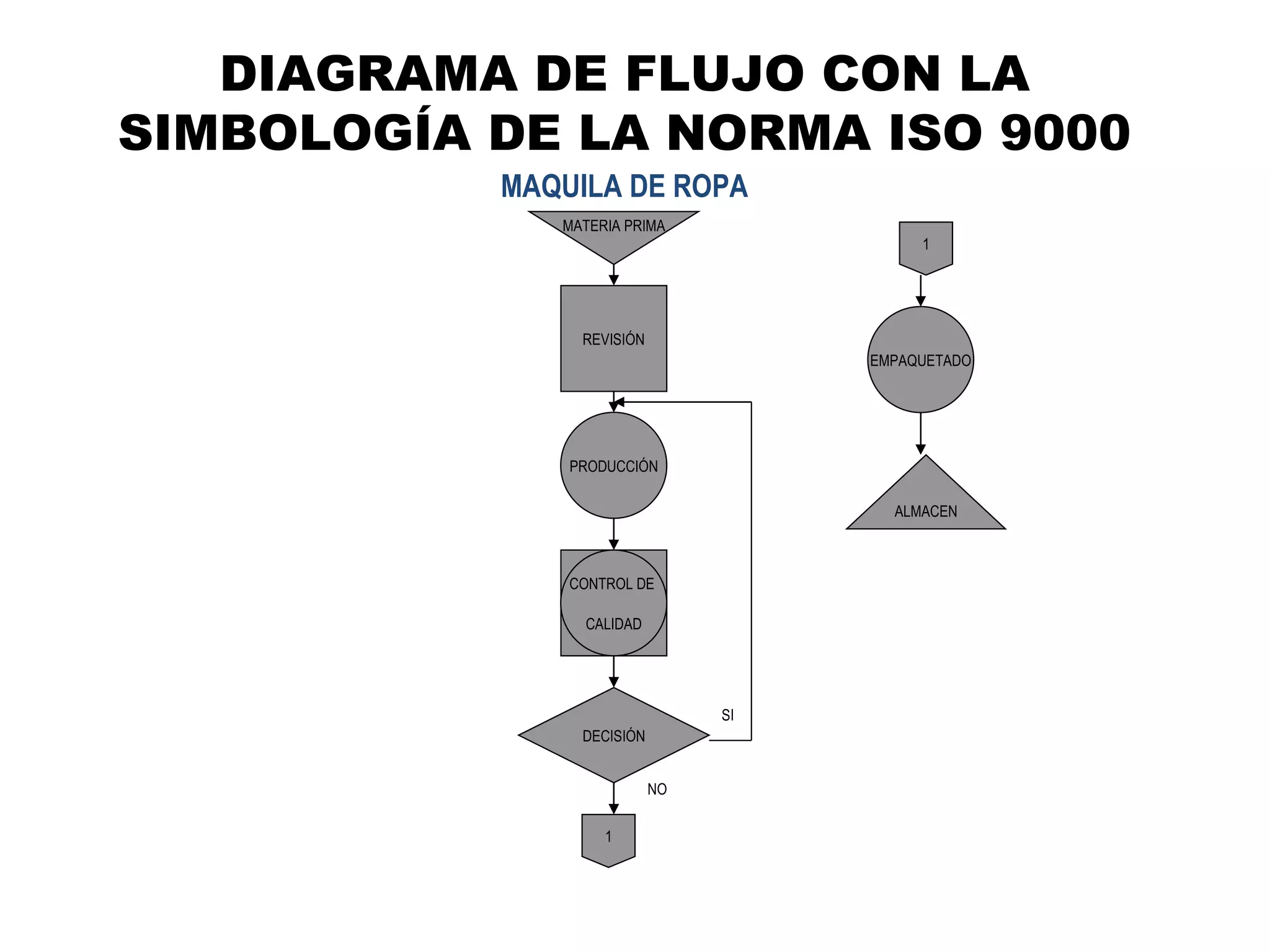 DIAGRAMA DE FLUJO CON LA SIMBOLOGÍA DE LA NORMA ISO 9000 MAQUILA DE ROPA MATERIA PRIMA REVISIÓN PRODUCCIÓN DECISIÓN EMPAQUETADO ALMACEN CONTROL DE  CALIDAD SI 1 1 NO 