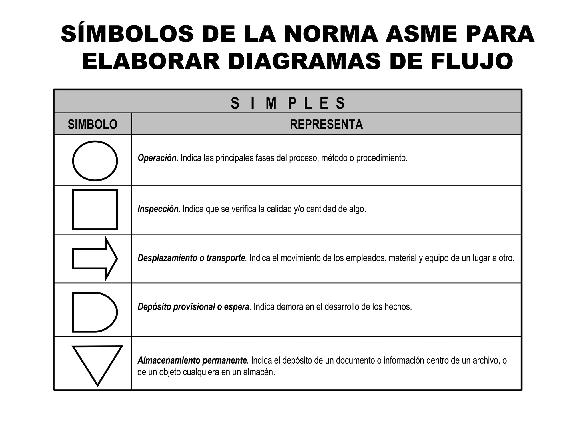 SÍMBOLOS DE LA NORMA ASME PARA ELABORAR DIAGRAMAS DE FLUJO Almacenamiento permanente .  Indica el depósito de un documento o información dentro de un archivo, o de un objeto cualquiera en un almacén. Depósito provisional o espera .  Indica demora en el desarrollo de los hechos. Desplazamiento o transporte .  Indica el movimiento de los empleados, material y equipo de un lugar a otro. Inspección .  Indica que se verifica la calidad y/o cantidad de algo. Operación.   Indica las principales fases del proceso, método o procedimiento. REPRESENTA SIMBOLO S  I  M  P  L  E  S 