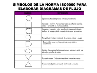 SÍMBOLOS DE LA NORMA ISO9000 PARA ELABORAR DIAGRAMAS DE FLUJO Almacenamiento. Depósito y/o resguardo de información o productos. Entrada de bienes.  Productos o material que ingresan al proceso. Decisión. Representa el hecho de efectuar una selección o decidir una alternativa específica de acción. Transportación. Indica el movimiento de personas, material o equipo. Operación e inspección.  Indica la verificación o supervisión durante las fases del proceso, método o procedimiento de sus componentes. Inspección y medición.  Representa el hecho de verificar la naturalez, calidad y cantidad de los insumos y producto. Operaciones. Fases del proceso, método o procedimiento. REPRESENTA SIMBOLO Demora. Indica retraso en el desarrollo del proceso, método o procedimiento. 