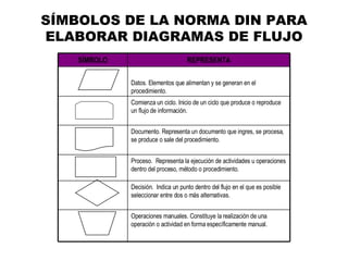SÍMBOLOS DE LA NORMA DIN PARA ELABORAR DIAGRAMAS DE FLUJO SÍMBOLO REPRESENTA Datos. Elementos que alimentan y se generan en el procedimiento. Comienza un ciclo. Inicio de un ciclo que produce o reproduce un flujo de información. Documento. Representa un documento que ingres, se procesa, se produce o sale del procedimiento. Proceso.  Representa la ejecución de actividades u operaciones dentro del proceso, método o procedimiento. Decisión.  Indica un punto dentro del flujo en el que es posible seleccionar entre dos o más alternativas. Operaciones manuales. Constituye la realización de una operación o actividad en forma específicamente manual. 