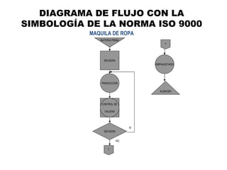 DIAGRAMA DE FLUJO CON LA SIMBOLOGÍA DE LA NORMA ISO 9000 MAQUILA DE ROPA MATERIA PRIMA REVISIÓN PRODUCCIÓN DECISIÓN EMPAQUETADO ALMACEN CONTROL DE  CALIDAD SI 1 1 NO 