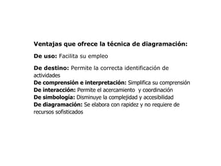 Ventajas que ofrece la técnica de diagramación: De uso:  Facilita su empleo De destino:  Permite la correcta   identificación de actividades De comprensión e interpretación:  Simplifica su comprensión De interacción:  Permite el acercamiento  y coordinación De simbología:  Disminuye la complejidad y accesibilidad De diagramación:  Se elabora con rapidez y no requiere de  recursos sofisticados  