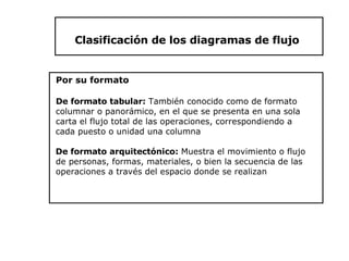 Por su formato  De formato tabular:  También conocido como de formato columnar o panorámico, en el que se presenta en una sola carta el flujo total de las operaciones, correspondiendo a cada puesto o unidad una columna De formato arquitectónico:  Muestra el movimiento o flujo de personas, formas, materiales, o bien la secuencia de las operaciones a través del espacio donde se realizan Clasificación de los diagramas de flujo 