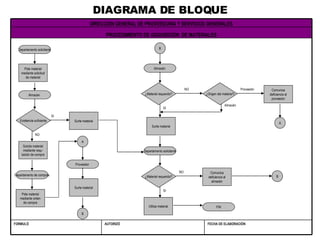 DIAGRAMA DE BLOQUE FECHA DE ELABORACIÓN AUTORIZÓ FORMULÓ PROCEDIMIENTO DE ADQUISICIÓN  DE MATERIALES DIRECCIÓN GENERAL DE PROVEEDURIA Y SERVICIOS GENERALES Pide material mediante solicitud de material Departamento solicitante Soicita material mediante requ-isición de compra Pide material mediante orden de compra Utiliza material Comunica deficiencia al proveedor Surte material Surte material Surte material FIN Departamento solicitante Almacén  Proveedor  Departamento de compras Almacén  ¿Material requerido? ¿Origen del materia?l ¿Material requerido? B A B A Comunica deficiencia al almacén B SI Proveedor  NO NO SI Almacén SI NO Existencia suficiente 