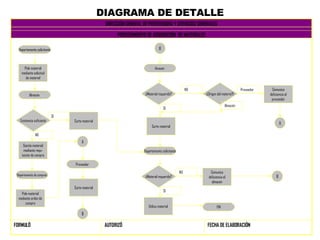 DIAGRAMA DE DETALLE FECHA DE ELABORACIÓN AUTORIZÓ FORMULÓ PROCEDIMIENTO DE ADQUISICIÓN  DE MATERIALES DIRECCIÓN GENERAL DE PROVEEDURIA Y SERVICIOS GENERALES Pide material mediante solicitud de material Departamento solicitante Soicita material mediante requ-isición de compra Pide material mediante orden de compra Utiliza material Comunica deficiencia al proveedor Surte material Surte material Surte material FIN Departamento solicitante Almacén  Proveedo r  Departamento de compras Almacé n  ¿Material requerido? ¿Origen del materia?l ¿Material requerido? B A B A Comunica deficiencia al almacén B SI Proveedor  NO NO SI Almacén SI NO Existencia suficiente 