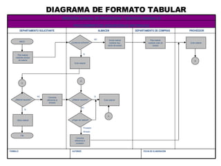 DIAGRAMA DE FORMATO TABULAR FECHA DE ELABORACIÓN AUTORIZÓ FORMULÓ PROCEDIMIENTO DE ADQUISICIÓN DE MATERIALES DIRECCIÓN GENERAL DE PROVEEDURIA Y SERVICIOS GENERALES Pide material mediante solicitud de material INICIO Soicita material mediante requ-isición de compra Pide material mediante orden de compra Comunica deficiencia al proveedor Surte material FIN ¿Origen del materia?l ¿Existencia suficiente? B A A Comunica deficiencia al almacén B SI Proveedor  NO NO SI Almacén SI DEPARTAMENTO SOLICITANTE ALMACEN   DEPARTAMENTO DE COMPRAS   PROVEEDOR Surte material Surte material Utiliza material ¿Material requerido? ¿Material requerido? NO 