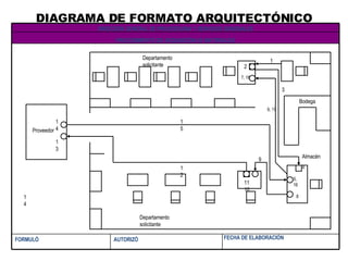 DIAGRAMA DE FORMATO ARQUITECTÓNICO FECHA DE ELABORACIÓN AUTORIZÓ FORMULÓ PROCEDIMIENTO DE ADQUISICIÓN DE MATERIALES DIRECCIÓN GENERAL DE PROVEEDURIA Y SERVICIOS GENERALES 14  Proveedor 11  10 Departamento solicitante  Bodega Almacén  Departamento solicitante  3 1 12  15 13  14  7, 18 6, 17 2 8 5, 16 4 9 