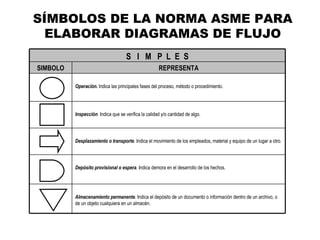 SÍMBOLOS DE LA NORMA ASME PARA ELABORAR DIAGRAMAS DE FLUJO Almacenamiento permanente .  Indica el depósito de un documento o información dentro de un archivo, o de un objeto cualquiera en un almacén. Depósito provisional o espera .  Indica demora en el desarrollo de los hechos. Desplazamiento o transporte .  Indica el movimiento de los empleados, material y equipo de un lugar a otro. Inspección .  Indica que se verifica la calidad y/o cantidad de algo. Operación.   Indica las principales fases del proceso, método o procedimiento. REPRESENTA SIMBOLO S  I  M  P  L  E  S 