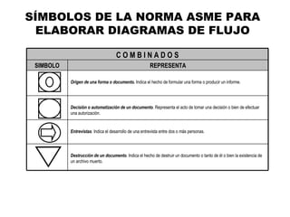SÍMBOLOS DE LA NORMA ASME PARA ELABORAR DIAGRAMAS DE FLUJO Destrucción de un documento .  Indica el hecho de destruir un documento o tanto de él o bien la existencia de un archivo muerto. Entrevistas .  Indica el desarrollo de una entrevista entre dos o más personas. Decisión o automatización de un documento .  Representa el acto de tomar una decisión o bien de efectuar una autorización. Origen de una forma o documento.   Indica el hecho de formular una forma o producir un informe. REPRESENTA SIMBOLO C O M B I N A D O S 