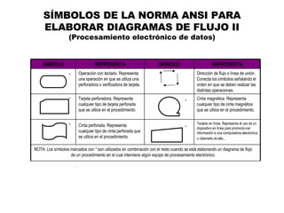 SÍMBOLOS DE LA NORMA ANSI PARA ELABORAR DIAGRAMAS DE FLUJO II  (Procesamiento electrónico de datos) . NOTA: Los símbolos marcados con * son utilizados en combinación con el resto cuando se está elaborando un diagrama de flujo de un procedimiento en el cual interviene algún equipo de procesamiento electrónico. Teclado en línea. Representa el uso de un dispositivo en línea para promocio-nar información a una computadora electrónica u obtenerla de ello .. Cinta perforada. Representa cualquier tipo de cinta perforada que se utilice en el procedimiento. Cinta magnética. Representa cualquier tipo de cinta magnética que se utilice en el procedimiento. Tarjeta perforadora. Representa cualquier tipo de tarjeta perforada que se utilice en el procedimiento. Dirección de flujo o línea de unión.  Conecta los símbolos señalando el orden en que se deben realizar las distintas operaciones. Operación con teclado. Representa una operación en que se utiliza una perforadora o verificadora de tarjeta. REPRESENTA SIMBOLO REPRESENTA SIMBOLO *  *  *  *  *  