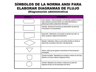 SÍMBOLOS DE LA NORMA ANSI PARA ELABORAR DIAGRAMAS DE FLUJO  (Diagramación administrativa) Conector. Reprsenta una conexión o enlace de una parte del diagrama de flujo con otra parte lejana del mismo. Conector de página.  Representa una conexión o enlace con otra hoja diferente, en la que continúa el diagrama de flujo. Archivo. Indica que se guarda un documento en forma temporal o permanente. Decisión o alternativa. Indica un punto dentro del flujo en donde se debe tomar una decisión entre dos o más alternativas. Documento.  Representa un documento en general que entre, se utilice, se genere o salga del procedimiento. Actividad.  Describe las funciones que desempeñan las personas involucradas en el procedimiento. Inicio o término.  Indica el principio o el fin del flujo, puede ser acción o lugar, además se usa para indicar una unidad administrativa o persona que recibe o proporciona información. REPRESENTA SIMBOLO 