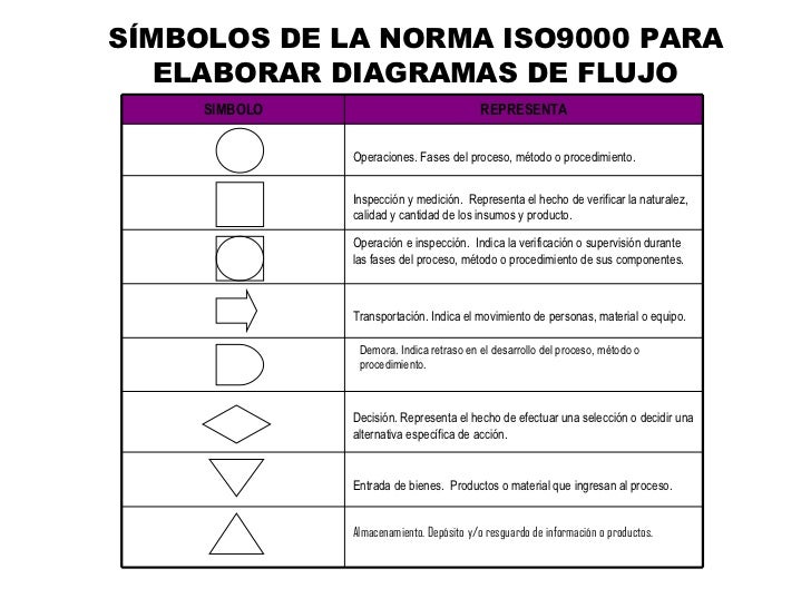 Resultado de imagen para diagrama de operaciones del proceso (dop) wikipediaç