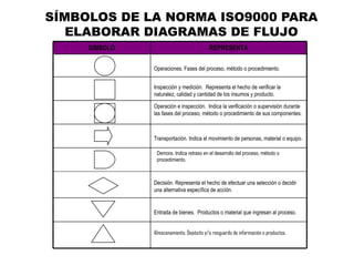 SÍMBOLOS DE LA NORMA ISO9000 PARA
   ELABORAR DIAGRAMAS DE FLUJO
     SIMBOLO                              REPRESENTA

               Operaciones. Fases del proceso, método o procedimiento.


               Inspección y medición. Representa el hecho de verificar la
               naturalez, calidad y cantidad de los insumos y producto.

               Operación e inspección. Indica la verificación o supervisión durante
               las fases del proceso, método o procedimiento de sus componentes.



               Transportación. Indica el movimiento de personas, material o equipo.

                Demora. Indica retraso en el desarrollo del proceso, método o
                procedimiento.



               Decisión. Representa el hecho de efectuar una selección o decidir
               una alternativa específica de acción.


               Entrada de bienes. Productos o material que ingresan al proceso.


               Almacenamiento. Depósito y/o resguardo de información o productos.
 