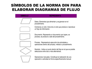 SÍMBOLOS DE LA NORMA DIN PARA
ELABORAR DIAGRAMAS DE FLUJO
   SÍMBOLO                          REPRESENTA

             Datos. Elementos que alimentan y se generan en el
             procedimiento.
             Comienza un ciclo. Inicio de un ciclo que produce o reproduce
             un flujo de información.


             Documento. Representa un documento que ingres, se
             procesa, se produce o sale del procedimiento.


             Proceso. Representa la ejecución de actividades u
             operaciones dentro del proceso, método o procedimiento.

             Decisión. Indica un punto dentro del flujo en el que es posible
             seleccionar entre dos o más alternativas.


             Operaciones manuales. Constituye la realización de una
             operación o actividad en forma específicamente manual.
 