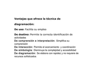 Ventajas que ofrece la técnica de

diagramación:

De uso: Facilita su empleo

De destino: Permite la correcta identificación de
actividades
De comprensión e interpretación: Simplifica su
comprensión
De interacción: Permite el acercamiento y coordinación
De simbología: Disminuye la complejidad y accesibilidad
De diagramación: Se elabora con rapidez y no requiere de
recursos sofisticados
 
