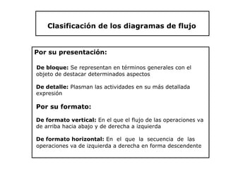 Clasificación de los diagramas de flujo


Por su presentación:

De bloque: Se representan en términos generales con el
objeto de destacar determinados aspectos

De detalle: Plasman las actividades en su más detallada
expresión

Por su formato:

De formato vertical: En el que el flujo de las operaciones va
de arriba hacia abajo y de derecha a izquierda

De formato horizontal: En el que la secuencia de las
operaciones va de izquierda a derecha en forma descendente
 