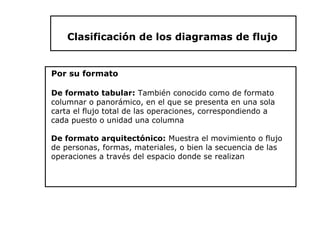 Clasificación de los diagramas de flujo


Por su formato

De formato tabular: También conocido como de formato
columnar o panorámico, en el que se presenta en una sola
carta el flujo total de las operaciones, correspondiendo a
cada puesto o unidad una columna

De formato arquitectónico: Muestra el movimiento o flujo
de personas, formas, materiales, o bien la secuencia de las
operaciones a través del espacio donde se realizan
 