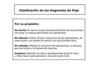 Clasificación de los diagramas de flujo



Por su propósito:

De forma: El cual se ocupa fundamentalmente de documentos
con poca io ninguna descripción de operaciones

De labores: Indica el flujo o secuencia de las operaciones, así
como quién o en donde se realiza y en qué consiste ésta.

De método: Muestra la secuencia de operaciones, la persona
que las realiza y la manera de hacerlas

Analítico: Describe no sólo el procedimiento quién lo hace,
y cómo hacer cada operación, sino para qué sirven
 