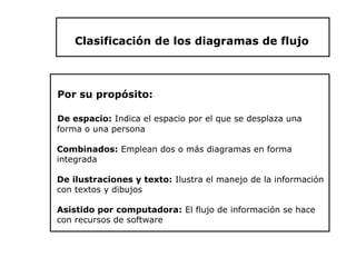 Clasificación de los diagramas de flujo



Por su propósito:

De espacio: Indica el espacio por el que se desplaza una
forma o una persona

Combinados: Emplean dos o más diagramas en forma
integrada

De ilustraciones y texto: Ilustra el manejo de la información
con textos y dibujos

Asistido por computadora: El flujo de información se hace
con recursos de software
 