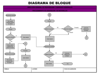 DIAGRAMA DE BLOQUE
                                            DIRECCIÓN GENERAL DE PROVEEDURIA Y SERVICIOS GENERALES

                                                   PROCEDIMIENTO DE ADQUISICIÓN DE MATERIALES

  Departamento solicitante                                                  B




     Pide material                                                      Almacén
    mediante solicitud
      de material


                                                                                                 NO                            Proveedor    Comunica
         Almacén                                                 ¿Material requerido?                 ¿Origen del materia?l                deficiencia al
                                                                                                                                            proveedor
                                                                                                                     Almacén
                                                                                SI

                             SI
   Existencia suficiente          Surte material
                                                                                                                                                    A
                                                                       Surte material

              NO

                                       A
      Soicita material
      mediante requ-                                             Departamento solicitante
    isición de compra

                                  Proveedor

                                                                                            NO           Comunica
Departamento de compras                                          ¿Material requerido?                                                           B
                                                                                                        deficiencia al
                                                                                                          almacén
                                  Surte material
                                                                                SI
    Pide material
   mediante orden
     de compra
                                                                    Utiliza material                          FIN
                                       B

FORMULÓ                                            AUTORIZÓ                                            FECHA DE ELABORACIÓN
 