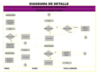 DIAGRAMA DE DETALLE
                                                    DIRECCIÓN GENERAL DE PROVEEDURIA Y SERVICIOS GENERALES

                                                         PROCEDIMIENTO DE ADQUISICIÓN DE MATERIALES

  Departamento solicitante                                                       B



      Pide material                                                           Almacén
    mediante solicitud
       de material

                                                                                                      NO                           Proveedor    Comunica
          Almacén                                                      ¿Material requerido?                ¿Origen del materia?l               deficiencia al
                                                                                                                                                proveedor
                                                                                                                         Almacén
                                                                                     SI

                             SI
   Existencia suficiente          Surte material
                                                                                                                                                        A
                                                                           Surte material

              NO
                                       A
     Soicita material
      mediante requ-                                                  Departamento solicitante
    isición de compra

                                   Proveedor
                                                                                                 NO          Comunica
 Departamento de compras                                                                                                                            B
                                                                       ¿Material requerido?                 deficiencia al
                                                                                                              almacén
                                  Surte material
                                                                                     SI
    Pide material
   mediante orden
     de compra
                                                                         Utiliza material                          FIN
                                       B

FORMULÓ                                             AUTORIZÓ                                                FECHA DE ELABORACIÓN
 
