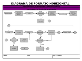 DIAGRAMA DE FORMATO HORIZONTAL
                                                                      DIRECCIÓN GENERAL DE PROVEEDURIA Y SERVICIOS GENERALES
                                                                                      PROCEDIMIENTO DE ADQUISICIÓN DE MATERIALES

                                                 Pide material                                                                     NO             Soicita material                                                     Pide material
  Departamento solicitante                                                              Almacén       Existencia suficiente
                                                mediante solicitud                                                                                 mediante requ-            Departamento de compras                 mediante orden de
                                                  de material                                                                                    isición de compra                                                        compra


                                                                                                                        SI




                                                                                                         Surte material                      A




               B




                                                                                                                              SI
          Proveedor                                                                    Almacén      ¿Material requerido?                                                 A                Departamento solicitante                C
                                                 Surte material                                                                                  Surte material



                                                                                                                  NO


                                                        NO            Comunica
      A                ¿Material requerido?                          deficiencia al                                                Almacén
                                                                       almacén                      ¿Origen del materia?l


                                       SI
                                                                                                                  Proveedor




                             Utiliza material                                                           Comunica
                                                                           FIN                                                          B
                                                                                                       deficiencia al
                                                                                                        proveedor




FORMULÓ                                                                               AUTORIZÓ                                                               FECHA DE ELABORACIÓN
 