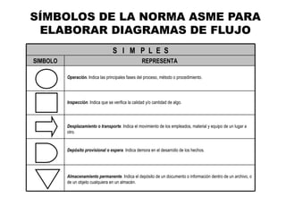 SÍMBOLOS DE LA NORMA ASME PARA
 ELABORAR DIAGRAMAS DE FLUJO
                                    S I M P L E S
SIMBOLO                                              REPRESENTA

          Operación. Indica las principales fases del proceso, método o procedimiento.




          Inspección. Indica que se verifica la calidad y/o cantidad de algo.




          Desplazamiento o transporte. Indica el movimiento de los empleados, material y equipo de un lugar a
          otro.


          Depósito provisional o espera. Indica demora en el desarrollo de los hechos.




          Almacenamiento permanente. Indica el depósito de un documento o información dentro de un archivo, o
          de un objeto cualquiera en un almacén.
 
