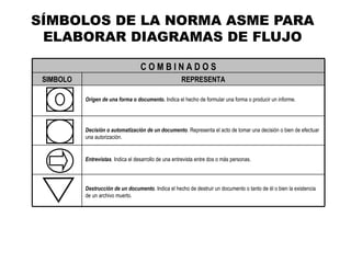 SÍMBOLOS DE LA NORMA ASME PARA
 ELABORAR DIAGRAMAS DE FLUJO

                                    COMBINADOS
 SIMBOLO                                               REPRESENTA

           Origen de una forma o documento. Indica el hecho de formular una forma o producir un informe.




           Decisión o automatización de un documento. Representa el acto de tomar una decisión o bien de efectuar
           una autorización.


           Entrevistas. Indica el desarrollo de una entrevista entre dos o más personas.




           Destrucción de un documento. Indica el hecho de destruir un documento o tanto de él o bien la existencia
           de un archivo muerto.
 