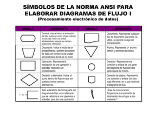 SÍMBOLOS DE LA NORMA ANSI PARA
ELABORAR DIAGRAMAS DE FLUJO I
          (Procesamiento electrónico de datos)

SIMBOLO               REPRESENTA                         SIMBOLO           REPRESENTA
           Terminal. Indica el inicio o la terminación             Documento. Representa cualquier
           del fjulo, puede ser acción o lugar; además             tipo de documento que entra, se
           se usa para indicar una unidad
           administrativa o persona que recibe o
                                                                   utilice, se genere o salga del
           proporciona información.                                procedimiento.
           Disparador. Indica el inicio de un                      Archivo. Representa un archivo
           procedimiento, contiene el nombre                       común y corriente de oficina.
           de éste o el nombre de la unidad
           administrativa donde se da inicio
           Operación. Representa la                                Conector. Representa una
           realización de una operación o                          conexión o enlace de una parte
           actividad relativas a un                                del diagrama de flujo con otra
           procedimiento.                                          parte lejana del mismo.
           Decisión o alternativa. Indica un                       Conector de página. Representa
           punto dentro del flujo en que son                       una conexión o enlace con otra
           posibles varios caminos                                 hoja dife-rente, en la que continúa
           alternativos.                                           el diagrama de flujo.

           Nota aclaratoria. No forma parte del                    Línea de comunicación.
           diagrama de flujo, es un elemento                       Proporciona la transmisión de
           que se adiciona a una operacion o                       información de un lugar a otro
           actividad para dar una explicación.                     mediante ?
 