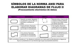 SÍMBOLOS DE LA NORMA ANSI PARA
   ELABORAR DIAGRAMAS DE FLUJO II
                  (Procesamiento electrónico de datos)


   SIMBOLO                         REPRESENTA                      SIMBOLO                       REPRESENTA
                  *       Operación con teclado. Representa                            Dirección de flujo o línea de unión.
                          una operación en que se utiliza una                           Conecta los símbolos señalando
                          perforadora o verificadora de                                el orden en que se deben realizar
                          tarjeta.                                                     las distintas operaciones.
                  *       Tarjeta perforadora. Representa                              Cinta magnética. Representa
                                                                                 *
                          cualquier tipo de tarjeta perforada                          cualquier tipo de cinta magnética
                          que se utilice en el procedimiento.                          que se utilice en el procedimiento.


                  *                                                                    Teclado en línea. Representa el uso de
                          Cinta perforada. Representa                            *     un dispositivo en línea para promocio-nar
                          cualquier tipo de cinta perforada                            información a una computadora
                          que se utilice en el procedimiento.                          electrónica u obtenerla de ello..

NOTA: Los símbolos marcados con * son utilizados en combinación con el resto cuando se está elaborando un diagrama de
              flujo de un procedimiento en el cual interviene algún equipo de procesamiento electrónico.

                      .
 