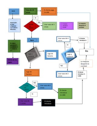 INICIO
Dispensador
de jugo
refrigerado
con 3 sabores
diferentes.
Se asigna
agua en el 1,
banano en el
2 y leche en
el 3.
Venta de los
jugos.
Vaso de 10
onzas
Tamaño
que
requiere
Agua
Jugo a
comprar
Jugo de
banano
Tamaño
que
requiere
Usar vaso de
5 onzas
El cliente paga
$ 6.000
Usar vaso de 5
onzas
Jugo de
banano
Usar vaso de 6
onzas
El cliente
introduce
El cliente
introduce
$5.000
Usar vaso de 4
onzas
Jugo a
comprar
Usar vaso de 2
onzas
El cliente
introduce
$ 2.000
La maquina
despacha la
cantidad
El cliente
introduce $
El cliente
introduce $
5.000
La maquina
despacha la
cantidad
Fin
SI
NO
NO
SI
SI
NO
 