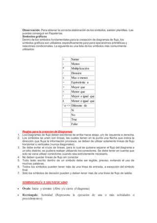 Observación: Para obtener la correcta elaboración de los símbolos, existen plantillas. Las
puedes conseguir en Papelerías.
Simbolos gráficos
Dentro de los simbolos fundamentales para la creaación de diagramas de flujo, los
símbolos gráficos son utilizádos especificamente para para operaciónes aritméticas y
relaciónes condicionales. La siguiente es una lista de los símbolos más comunmente
utilizados:
+ Sumar
- Menos
* Multiplicación
/ División
± Mas o menos
= Equivalente a
> Mayor que
< Menor que
³ Mayor o igual que
£ Menor o igual que
¹ o <> Diferente de
Si
No
True
False
Reglas para la creacion de Diagramas
1. Los Diagramas de flujo deben escribirse de arriba hacia abajo, y/o de izquierda a derecha.
2. Los símbolos se unen con líneas, las cuales tienen en la punta una flecha que indica la
dirección que fluye la información procesos, se deben de utilizar solamente líneas de flujo
horizontal o verticales (nunca diagonales).
3. Se debe evitar el cruce de líneas, para lo cual se quisiera separar el flujo del diagrama a
un sitio distinto, se pudiera realizar utilizando los conectores. Se debe tener en cuenta que
solo se vana utilizar conectores cuando sea estrictamente necesario.
4. No deben quedar líneas de flujo sin conectar
5. Todo texto escrito dentro de un símbolo debe ser legible, preciso, evitando el uso de
muchas palabras.
6. Todos los símbolos pueden tener más de una línea de entrada, a excepción del símbolo
final.
7. Solo los símbolos de decisión pueden y deben tener mas de una línea de flujo de salida.
SIMBOLOGÍA Y SIGNIFICADO
 Óvalo: Inicio y término (Abre y/o cierra el diagrama).
 Rectángulo: Actividad (Representa la ejecución de una o más actividades o
procedimientos).
 
