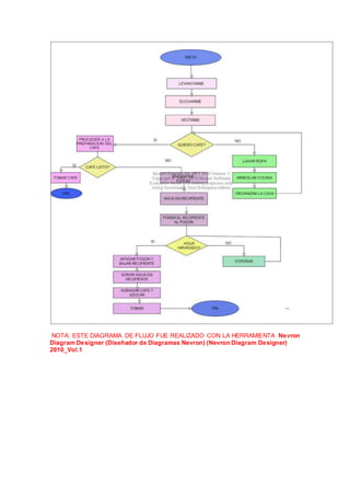 NOTA: ESTE DIAGRAMA DE FLUJO FUE REALIZADO CON LA HERRAMIENTA Nevron
Diagram Designer (Diseñador de Diagramas Nevron) (Nevron Diagram Designer)
2010_Vol.1
 