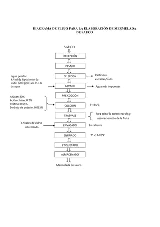 DIAGRAMA DE FLUJO PARA LA ELABORACIÓN DE MERMELADA
DE SAUCO
SAUCO
RECEPCIÓN
PESADO
SELECCIÓN
LAVADO
PRE COCCIÓN
COCCIÓN
TRASVASE
ENVASADO
ENFRIADO
ETIQUETADO
Agua potable
85 ml de hipoclorito de
sodio (200 ppm) en 25 Lts
de agua
Partículas
extrañas/fruto
s deteriorados
Agua más impurezas
T° =18-20°C
Azúcar: 80%
Acido cítrico: 0.2%
Pectina: 0.65%
Sorbato de potasio: 0.015%
T°=85°C
ALMACENADO
En caliente
Para evitar la sobre cocción y
oscurecimiento de la fruta
Envases de vidrio
esterilizado
Mermelada de sauco
 