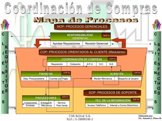 CC
LL
II
EE
NN
TT
EE
SS
RR
EE
QQ
UU
II
SS
II
TT
OO
SS
CC
LL
II
EE
NN
TT
EE
SS
SS
AA
TT
II
SS
FF
EE
CC
HH
OO
SS
MOP: PROCESOS GERENCIALESMOP: PROCESOS GERENCIALES
RESPONSABILIDADRESPONSABILIDAD
GERENCIALGERENCIAL
MOP 01MOP 01
Aprobar RequisicionesAprobar Requisiciones Revisión GerencialRevisión Gerencial
COP: PROCESOS ORIENTADOS AL CLIENTE (Medulares)COP: PROCESOS ORIENTADOS AL CLIENTE (Medulares)
COORDINACIÓN DE COMPRASCOORDINACIÓN DE COMPRAS COP 01COP 01
RequisiciónRequisición CotizaciónCotización A.P.U.A.P.U. O.C.O.C. N.E.N.E.
FINANZASFINANZAS
COP 02COP 02
Disp. PresupuestariaDisp. Presupuestaria Cuentas por PagarCuentas por Pagar
ALMACENALMACEN
COP 03COP 03
Recibir MercancíaRecibir Mercancía Despacho al UsuarioDespacho al Usuario
SOP: PROCESOS DE SOPORTESOP: PROCESOS DE SOPORTE
PROVEEDORESPROVEEDORES
SOP 01SOP 01
CotizacionesCotizaciones
EmitidasEmitidas
Entrega deEntrega de
MercancíaMercancía
ServicioServicio
Post VentaPost Venta
TEC. DE LA INFORMACIÓNTEC. DE LA INFORMACIÓN
SOP 02SOP 02
Acceso TelefónicoAcceso Telefónico Internet y Correo ElectrónicoInternet y Correo Electrónico
EntradasEntradas
EntradasEntradas
SalidasSalidas
SalidasSalidas
Elaborado por:Elaborado por:
Lic. Antonio L. Flores D.Lic. Antonio L. Flores D.
 