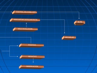 CONTROL EN CONS. EXT. 
DESCARTAR OSTEOARTRITIS 
MALA EVOLUCION 
POSITIVO 
NEGATIVO 
OBSERVACION 
ALTA 
SECUELAS 
 