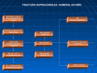 FRACTURA SUPRACONDILEA HUMERAL EN NIÑO 
HISTORIA CLINICA 
TRAUMATISMO EN 
CODO 
DATOS CLINICOS DE 
FRACTURA 
FRACTURA 
SUPRACONDILEA 
HUMERAL 
RX. AP. LAT. Y 
COMPARATIVAS 
EX. LABORATORIO 
PREOPERATORIOS 
MECANISMO 
DIRECTO 
MECANISMO 
MECANISMO 
INDIRECTO 
SIN 
DESPLAZAMIENTO 
CONTACTO DE UNA 
CORTICAL 
DESPLAZADAS 
 