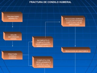 TRAUMATISMO 
INDIRECTO 
DOLOR. 
DEFORMIDAD. 
EDEMA. 
FRACTURA 
CONDILO 
HUMERAL 
FRACTURA DE CONDILO HUMERAL 
INCOMPLETA O 
COMPLETA CON 
DESPLAZAMIENTO 
MINIMO (-3 mm.). 
COMPLETA CON 
DESPLAZAMIENTO 
MAYOR A 3 mm. Y 
CON ROTACION 
REDUCCION CERRADA 
Y FIJACION INTERNA 
CON CLAVILLOS DE 
KIRSTCHNER 
REDUCCION NO ANATOMICA 
 