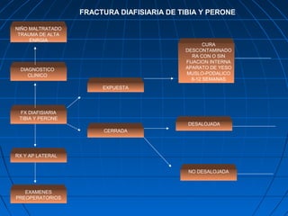 FRACTURA DIAFISIARIA DE TIBIA Y PERONE 
NIÑO MALTRATADO 
TRAUMA DE ALTA 
ENRGIA 
DIAGNOSTICO 
CLINICO 
FX DIAFISIARIA 
TIBIA Y PERONE 
RX Y AP LATERAL 
EXAMENES 
PREOPERATORIOS 
EXPUESTA 
CERRADA 
CURA 
DESCONTAMINADO 
RA CON O SIN 
FIJACION INTERNA 
APARATO DE YESO 
MUSLO-PODALICO 
8-12 SEMANAS 
DESALOJADA 
NO DESALOJADA 
 