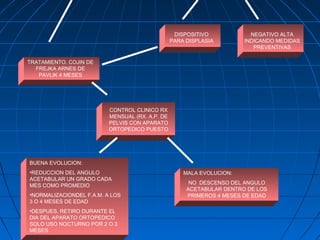 NEGATIVO ALTA 
INDICANDO MEDIDAS 
PREVENTIVAS 
DISPOSITIVO 
PARA DISPLASIA 
TRATAMIENTO. COJIN DE 
FREJKA ARNES DE 
PAVLIK 4 MESES 
CONTROL CLINICO RX 
MENSUAL (RX. A.P. DE 
PELVIS CON APARATO 
ORTOPEDICO PUESTO 
MALA EVOLUCION: 
NO DESCENSO DEL ANGULO 
ACETABULAR DENTRO DE LOS 
PRIMEROS 4 MESES DE EDAD 
BUENA EVOLUCION: 
•REDUCCION DEL ANGULO 
ACETABULAR UN GRADO CADA 
MES COMO PROMEDIO 
•NORMALIZACIONDEL F.A.M. A LOS 
3 O 4 MESES DE EDAD 
•DESPUES, RETIRO DURANTE EL 
DIA DEL APARATO ORTOPEDICO 
SOLO USO NOCTURNO POR 2 O 3 
MESES 
 