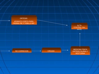 ORTESIS: 
APARATO CORTO PARA 
PIERNA PIE Y TOBILLO 90º 
NO CORRECION 
ALTA. 
CONTROL 2do. 
NIVEL 
MEDICINA FISICA 
ORTESIS DIURNA Y 
NOCTURNA 
CIRUGIA 
 