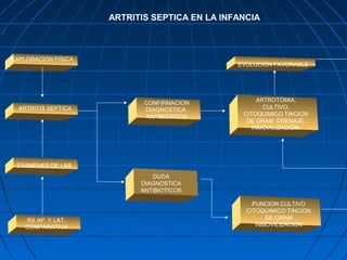 ARTRITIS SEPTICA EN LA INFANCIA 
EXPLORACION FISICA 
ARTRITIS SEPTICA 
EXAMENES DE LAB. 
RX AP. Y LAT. 
COMPARATIVA 
CONFIRMACION 
DIAGNOSTICA. 
ANTIBIOTICOS 
DUDA 
DIAGNOSTICA 
ANTIBIOTICOS 
EVOLUCION FAVORABLE 
ARTROTOMIA, 
CULTIVO, 
CITOQUIMICO TINCION 
DE GRAM. DRENAJE, 
INMOVILIZACIÒN. 
PUNCION CULTIVO 
CITOQUIMICO TINCION 
DE GRAM 
INMOVILIZACION 
 