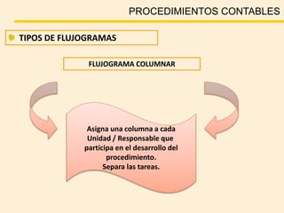 PROCEDIMIENTOS CONTABLES
TIPOS DE FLUJOGRAMAS
FLUJOGRAMA COLUMNAR
Asigna una columna a cada
Unidad / Responsable que
participa en el desarrollo del
procedimiento.
Separa las tareas.
 