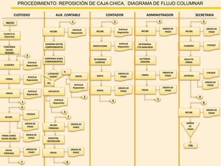 PROCEDIMIENTO: REPOSICIÓN DE CAJA CHICA. DIAGRAMA DE FLUJO COLUMNAR
CUSTODIO AUX. CONTABLE CONTADOR ADMINISTRADOR SECRETARIA
INICIO
FIN
CUENTA EL
EFECTIVO
Solicitud
Reposición
ORDEN
DE
PAGO
1
CONFIRMA
SALDO
MINIMO
ELABORA
FIRMA
Solicitud
Reposición
ENVIA
Solicitud
Reposición
1
RECIBE
Solicitud
Reposición
EXAMINA DATOS
COMPROBANTES
CONFIRMA SUMA
COMPROBANTES
¿COINCIDE
SUMA? ENVÍA
SI
Solicitud
Reposición
2
NO
DEVUELVE
Solicitud
Reposición
3
3
2
RECIBE
Solicitud
Reposición
INSPECCIONA
Solicitud
Reposición
DETERMINA
CUENTAS
EMITE
ORDEN DE
PAGO
ENVIA
ORDEN DE
PAGO
4
4
RECIBE
ORDEN DE
PAGO
DETERMINA
CTA BANCARIA
AUTORIZA
EMISIÓN
FIRMA
ORDEN DE
PAGO
ENVIA
ORDEN DE
PAGO
5
5
RECIBE
ORDEN DE
PAGO
ELABORA CHEQUE
SOLICITA
FIRMA
ENTREGA
CHEQUE
ORDEN DE
PAGO
6
6
RECIBE
CHEQUE
ORDEN DE
PAGO
FIRMA COMO
ACUSE RECIBO
ORDEN DE
PAGO
ENVIA
FIRMADA
ORDEN DE
PAGO
7
7
RECIBE
FIRMADA
ORDEN DE
PAGO
REGISTRA
REPOSICIÓN
ENVIA
ORDEN DE
PAGO
8
8
RECIBE
ORDEN DE
PAGO
 